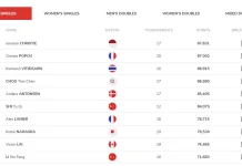 Jonatan Christie Puncaki Ranking BWF, Ini 10 Besar Tunggal Putra Dunia