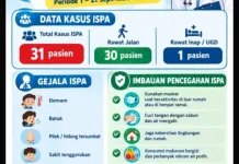 Kasus ISPA di Subi Capai 31 Pasien