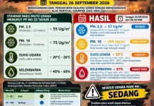 Kualitas Udara Serasan Timur Sedang, PM10 Capai 185