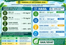 Kualitas Udara Serasan Timur Membaik, PM2.5 28