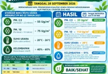 Kualitas Udara Serasan Timur Baik, PM10 113