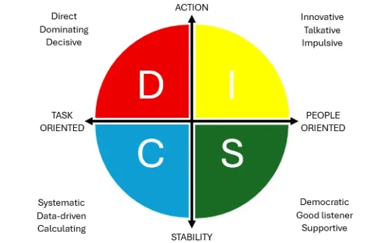 Memahami Empat Tipe Kepribadian dalam Berkomunikasi