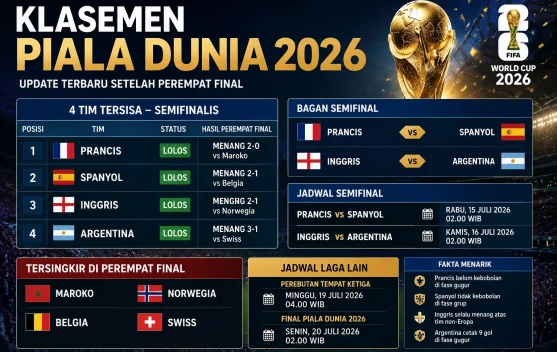 Piala Dunia FIFA 2026 memasuki fase penentuan, persaingan final semakin ketat
