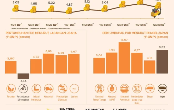 Ekonomi Indonesia Triwulan II 2026 Tumbuh 5,29 Persen