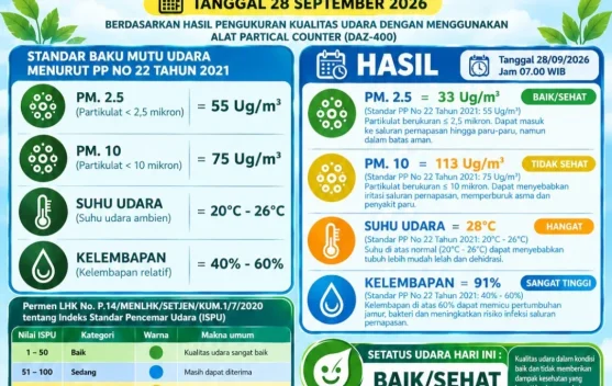 Kualitas Udara Serasan Timur Baik, PM10 113