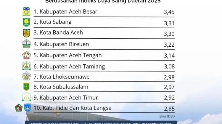 BRIN Rilis Indeks Daya Saing Daerah, Sabang Peringkat Kedua