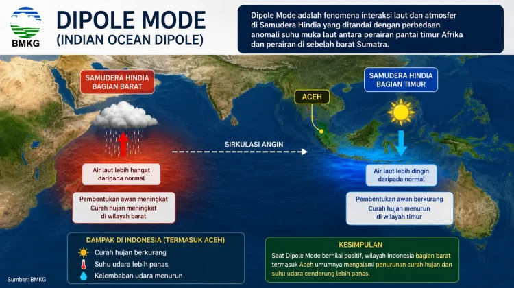 BMKG: Panas Berkepanjangan di Sabang Dipengaruhi Musim Kemarau dan Dipole Mode