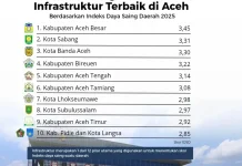 BRIN Rilis Indeks Daya Saing Daerah, Sabang Peringkat Kedua
