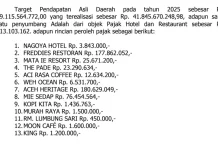 DPRK Dorong Penghargaan bagi Pengusaha Taat Pajak di Sabang