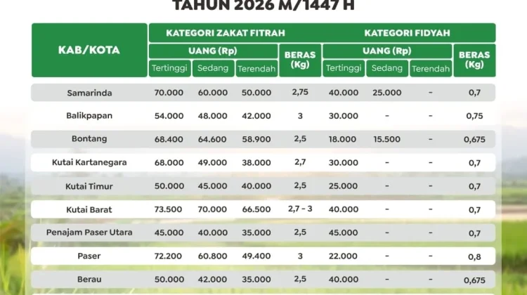 Zakat 2026 di Kaltim Alami Penyesuaian Nilai