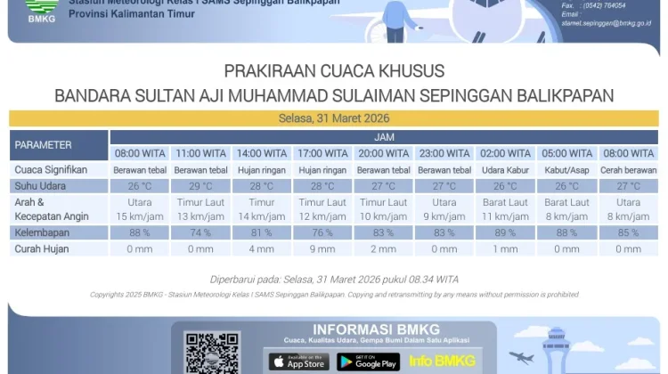 Cuaca Sepinggan Didominasi Awan Tebal dan Hujan Ringan