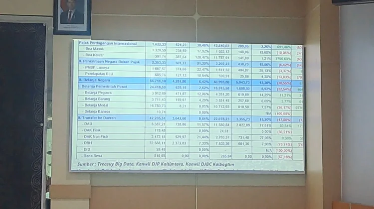 Belanja APBN di Kaltim Capai Rp5,04 Triliun hingga Februari 2026