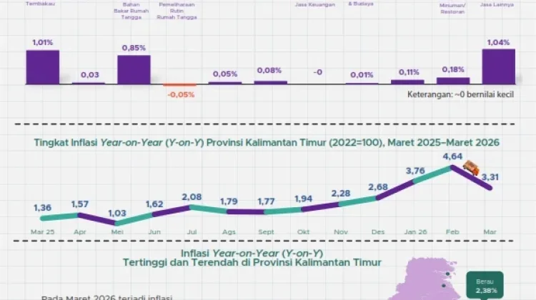 Harga Naik Serentak, Inflasi Kaltim Capai 3,31 Persen