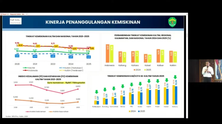 Bappeda Ungkap Sejumlah PR Pembangunan SDM di Kalimantan Timur