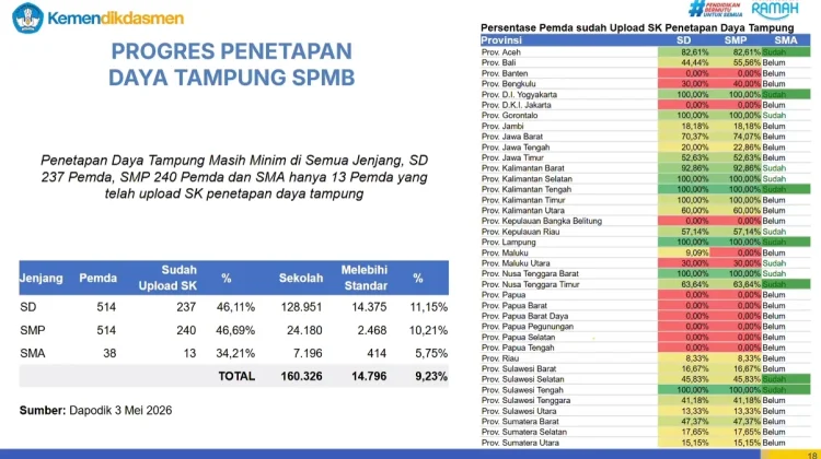 Daerah Didorong Tuntaskan Juknis SPMB 2026/2027 sebelum Tahap Sosialisasi