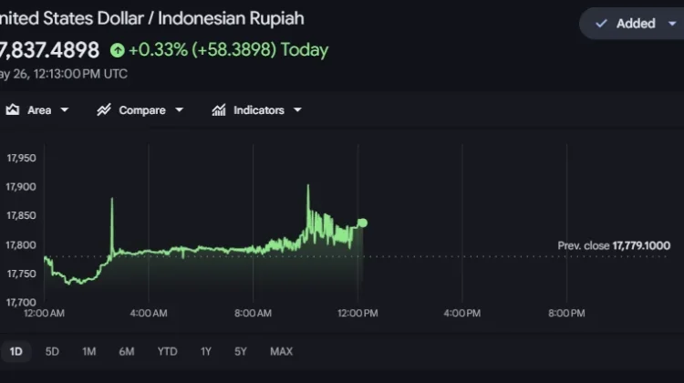 Nilai Tukar Dolar ke Rupiah Kian Melambung