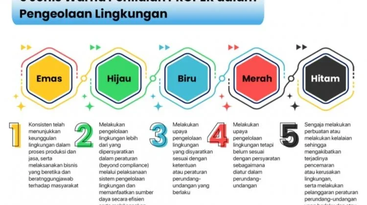 Sembilan Perusahaan di Kutim Dapat PROPER Merah, DPRD Tanya Pengawasan Lingkungan