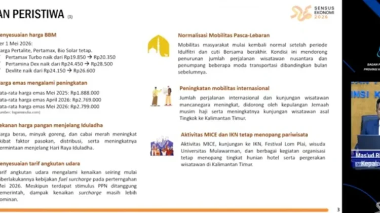 Inflasi Kaltim Mei 2026 Capai 1,17 Persen Dipicu Tarif Udara dan Kenaikan Pangan