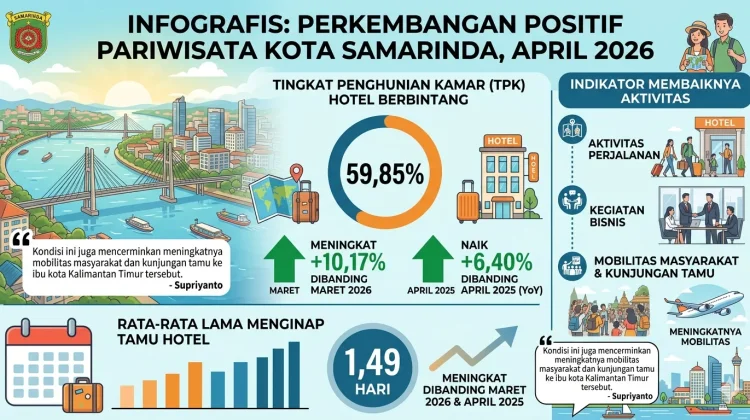 Hunian Hotel Berbintang di Samarinda Meningkat, Sektor Pariwisata Terdorong