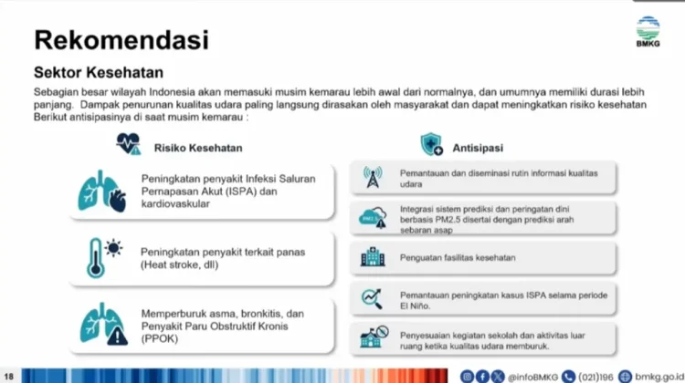 BMKG Ingatkan Risiko ISPA dan Penurunan Kualitas Udara Selama El Nino 2026