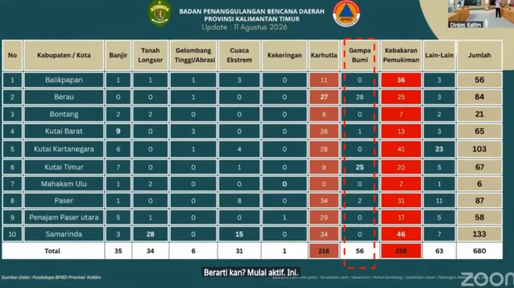 BPBD Kaltim Waspadai Peningkatan Aktivitas Gempa Bumi