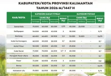 Zakat 2026 di Kaltim Alami Penyesuaian Nilai
