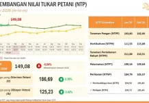 BPS Kaltim Catat Nilai Tukar Petani Kaltim 149,08 Poin, Hortikultura Menguat