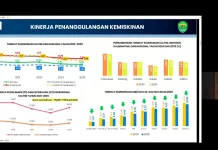 Bappeda Ungkap Sejumlah PR Pembangunan SDM di Kalimantan Timur