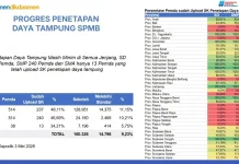 Daerah Didorong Tuntaskan Juknis SPMB 2026/2027 sebelum Tahap Sosialisasi