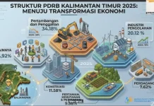 BPS Kaltim Ungkap Industri Pengolahan Jadi Motor Ekonomi Daerah