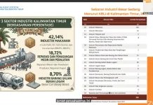 Industri CPO Dominasi Struktur Industri Besar di Kaltim