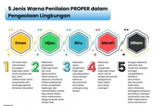 Sembilan Perusahaan di Kutim Dapat PROPER Merah, DPRD Tanya Pengawasan Lingkungan