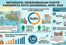 Hunian Hotel Berbintang di Samarinda Meningkat, Sektor Pariwisata Terdorong