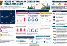 DP2PA Samarinda Soroti Ketimpangan Gender Masih Jadi Tantangan Pembangunan