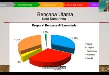 BPBD Ungkap Tiga Bencana Dominan di Kota Samarinda