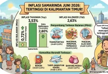 BPS Samarinda Catat Inflasi Tahunan Tertinggi di Kalimantan Timur