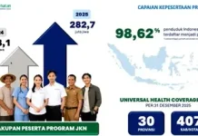 Kepesertaan JKN Capai 282,7 Juta Jiwa, Perkuat Akses Layanan Kesehatan Nasional