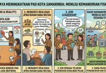 PAD Samarinda Baru 36 Persen, Pemerintah Kota Dorong Kepatuhan Pajak