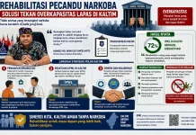 Solusi Overkapasitas Lapas Kaltim: Polda Dorong Rehabilitasi, Bukan Sekadar Bui