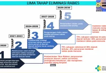 Rabies Mengintai, Kemenkes Genjot Target Indonesia Bebas Rabies 2030