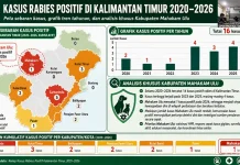 Kasus Rabies Kaltim Capai 16 Kasus Positif dalam Enam Tahun