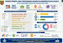 PLDPI Samarinda Catat 965 Peserta Didik Berkebutuhan Khusus