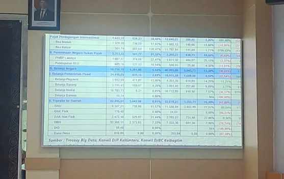Belanja APBN di Kaltim Capai Rp5,04 Triliun hingga Februari 2026