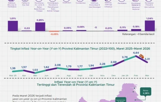 Harga Naik Serentak, Inflasi Kaltim Capai 3,31 Persen