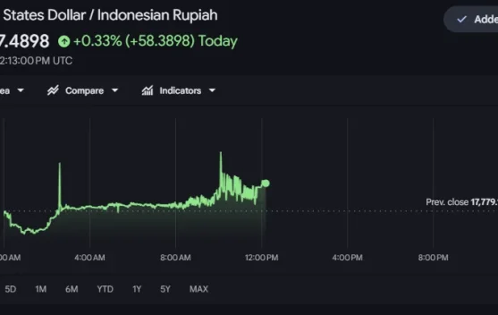 Nilai Tukar Dolar ke Rupiah Kian Melambung