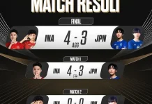 Kandaskan Jepang, Indonesia Juara eFootball China Invitational 2026