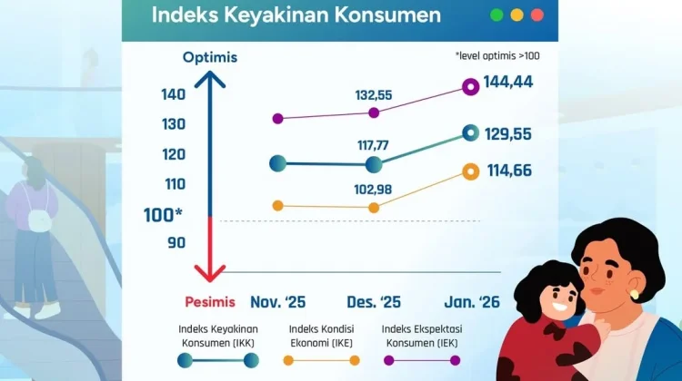 Ekonomi Jateng Diyakini Membaik, Optimisme Konsumen Menguat pada Awal 2026