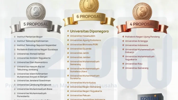 Mahasiswa Undip Unjuk Gigi, Enam Proposal Wirausaha Lolos Pendanaan Nasional