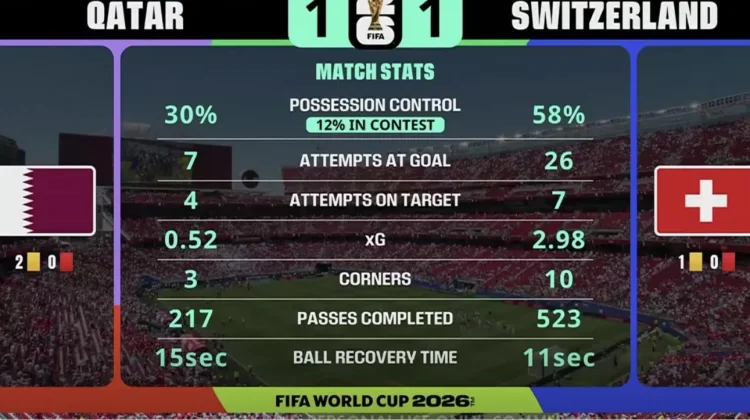 Dramatis di Menit Akhir, Gol Bunuh Diri Paksa Swiss Berbagi Angka Kontra Qatar
