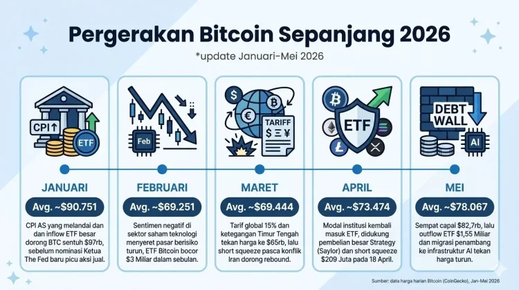 Bitcoin Terkoreksi Pasca FOMC, Investor Diminta Tetap Fokus pada Fundamental